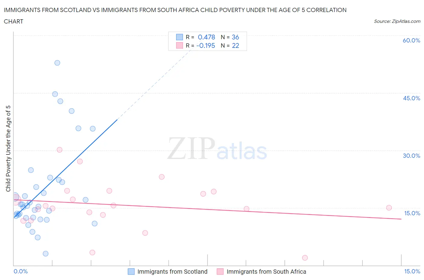 Immigrants from Scotland vs Immigrants from South Africa Child Poverty Under the Age of 5