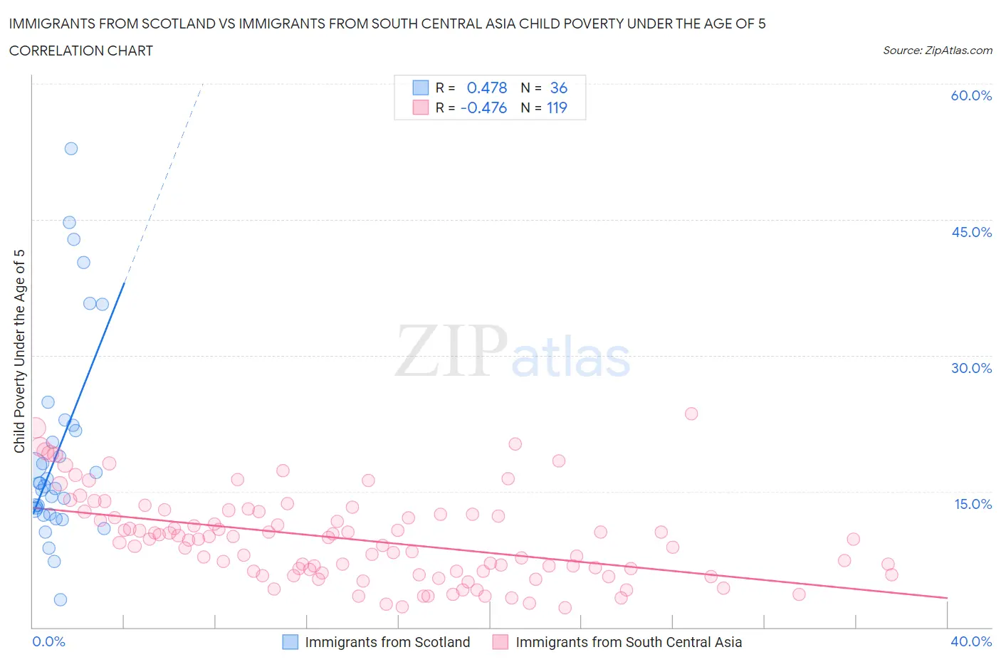 Immigrants from Scotland vs Immigrants from South Central Asia Child Poverty Under the Age of 5
