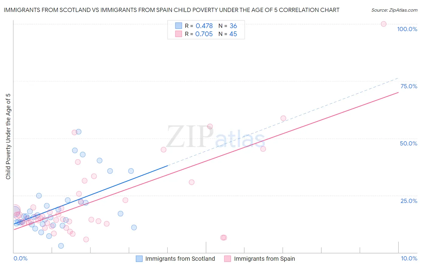 Immigrants from Scotland vs Immigrants from Spain Child Poverty Under the Age of 5