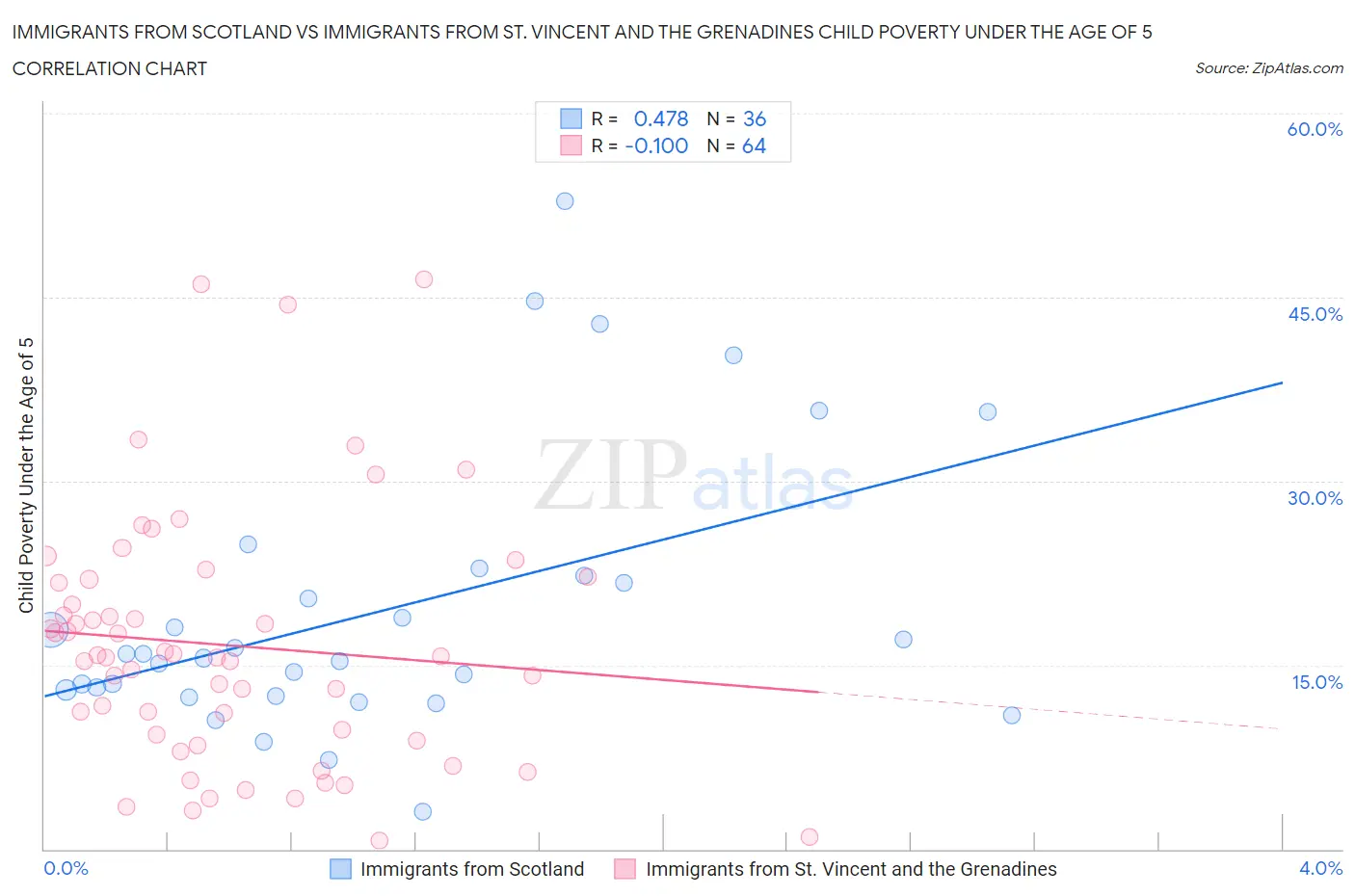 Immigrants from Scotland vs Immigrants from St. Vincent and the Grenadines Child Poverty Under the Age of 5