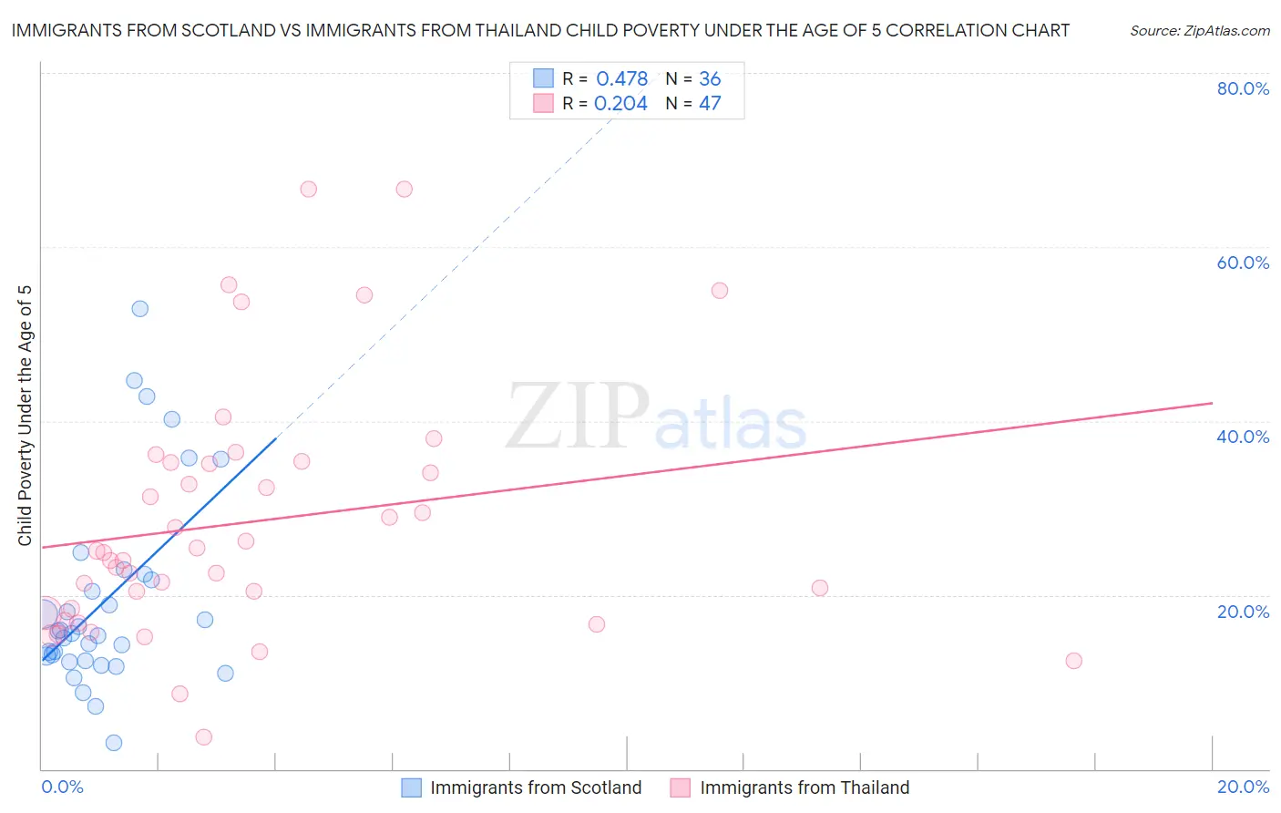Immigrants from Scotland vs Immigrants from Thailand Child Poverty Under the Age of 5