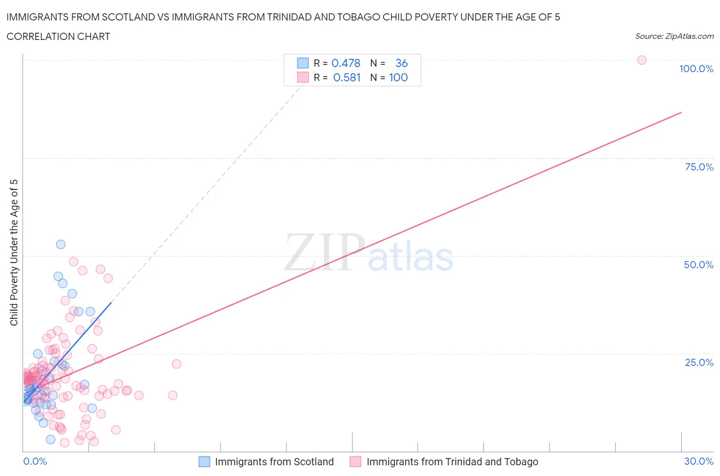 Immigrants from Scotland vs Immigrants from Trinidad and Tobago Child Poverty Under the Age of 5