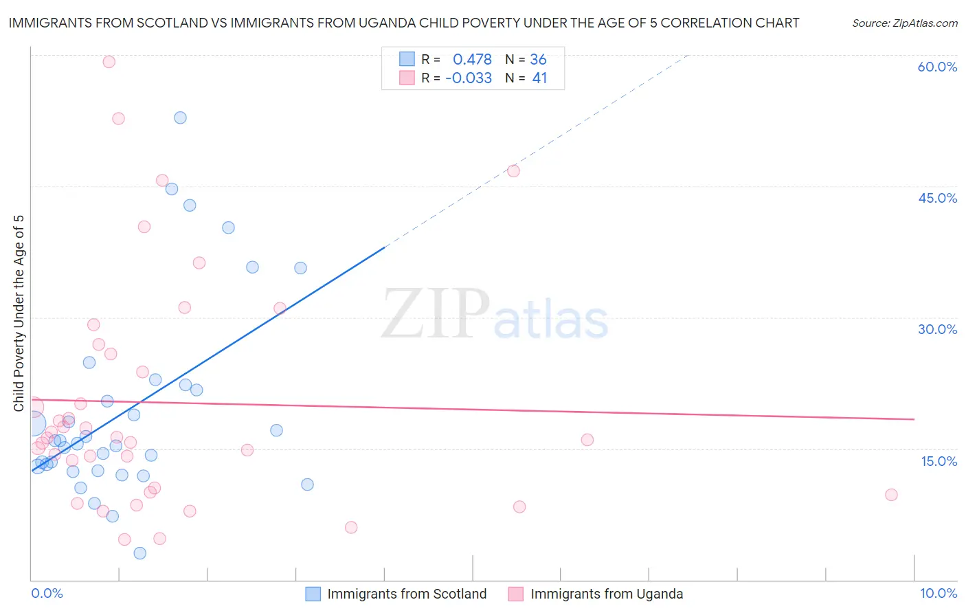 Immigrants from Scotland vs Immigrants from Uganda Child Poverty Under the Age of 5