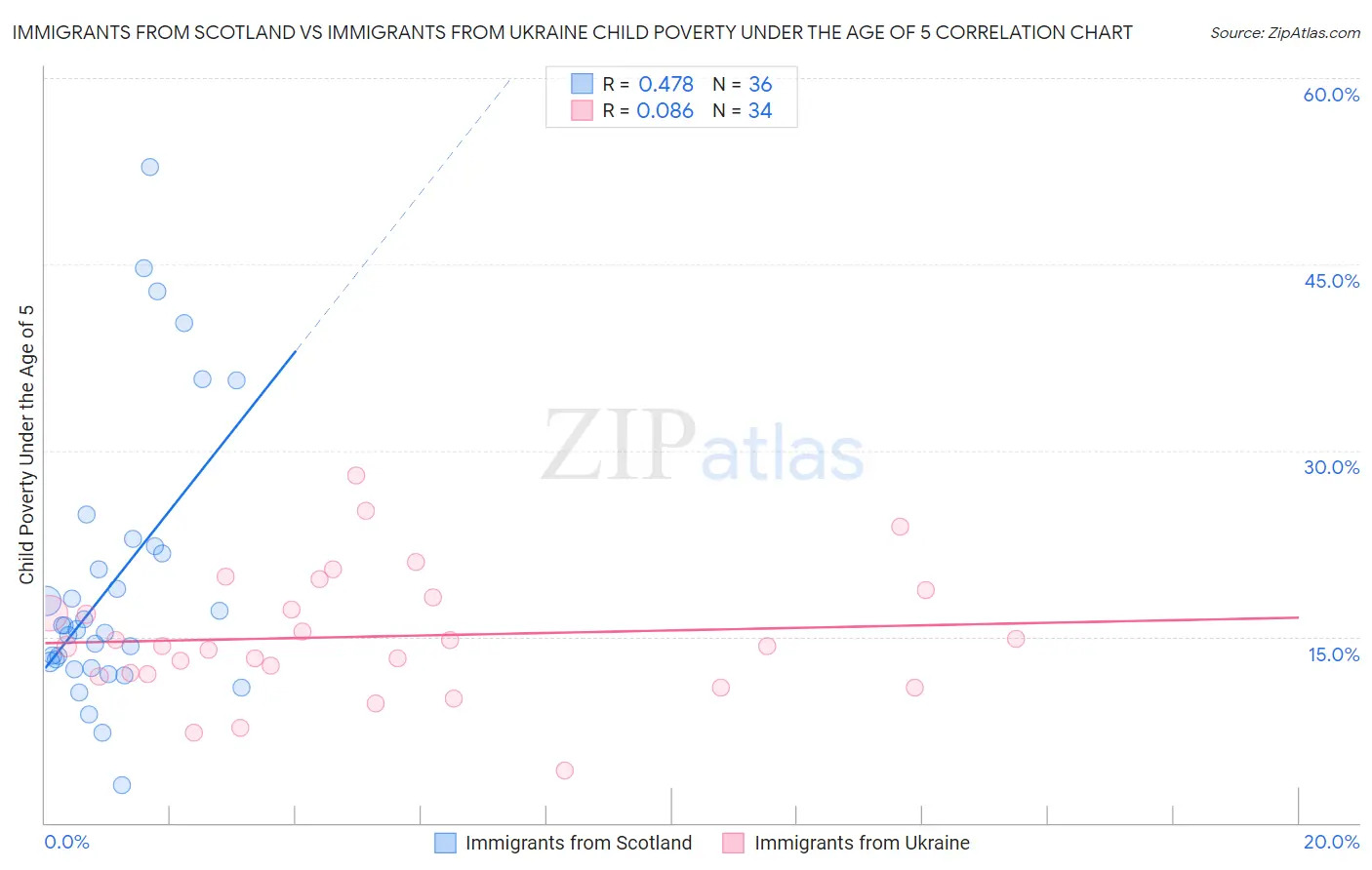 Immigrants from Scotland vs Immigrants from Ukraine Child Poverty Under the Age of 5