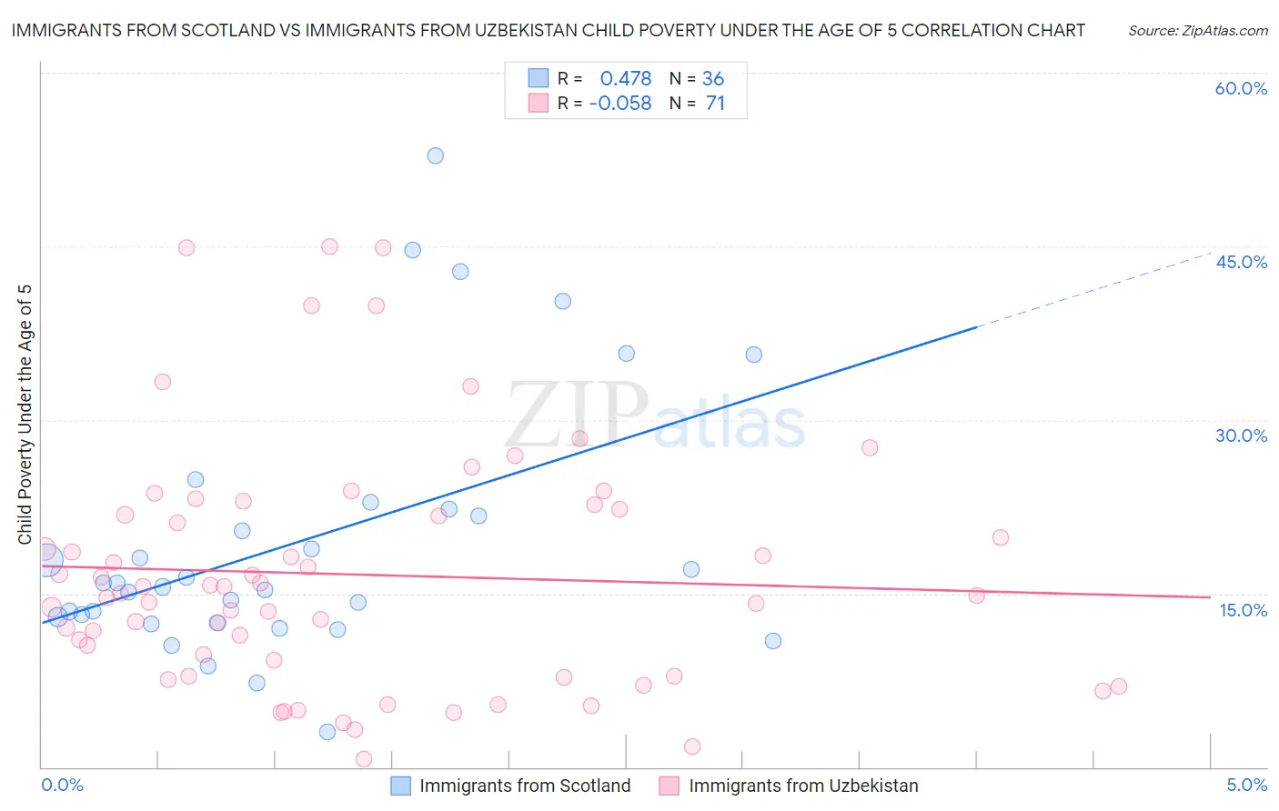 Immigrants from Scotland vs Immigrants from Uzbekistan Child Poverty Under the Age of 5