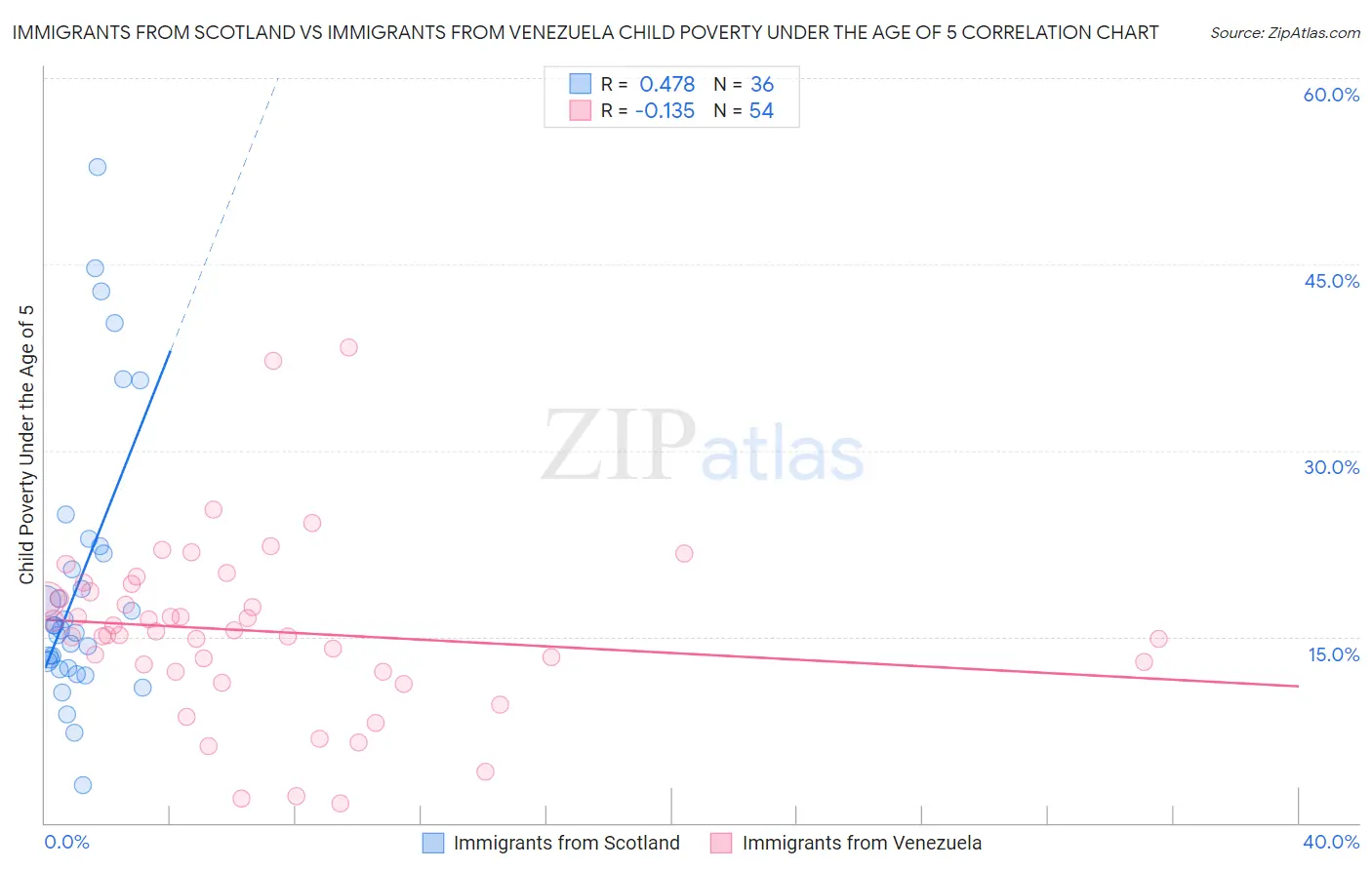 Immigrants from Scotland vs Immigrants from Venezuela Child Poverty Under the Age of 5