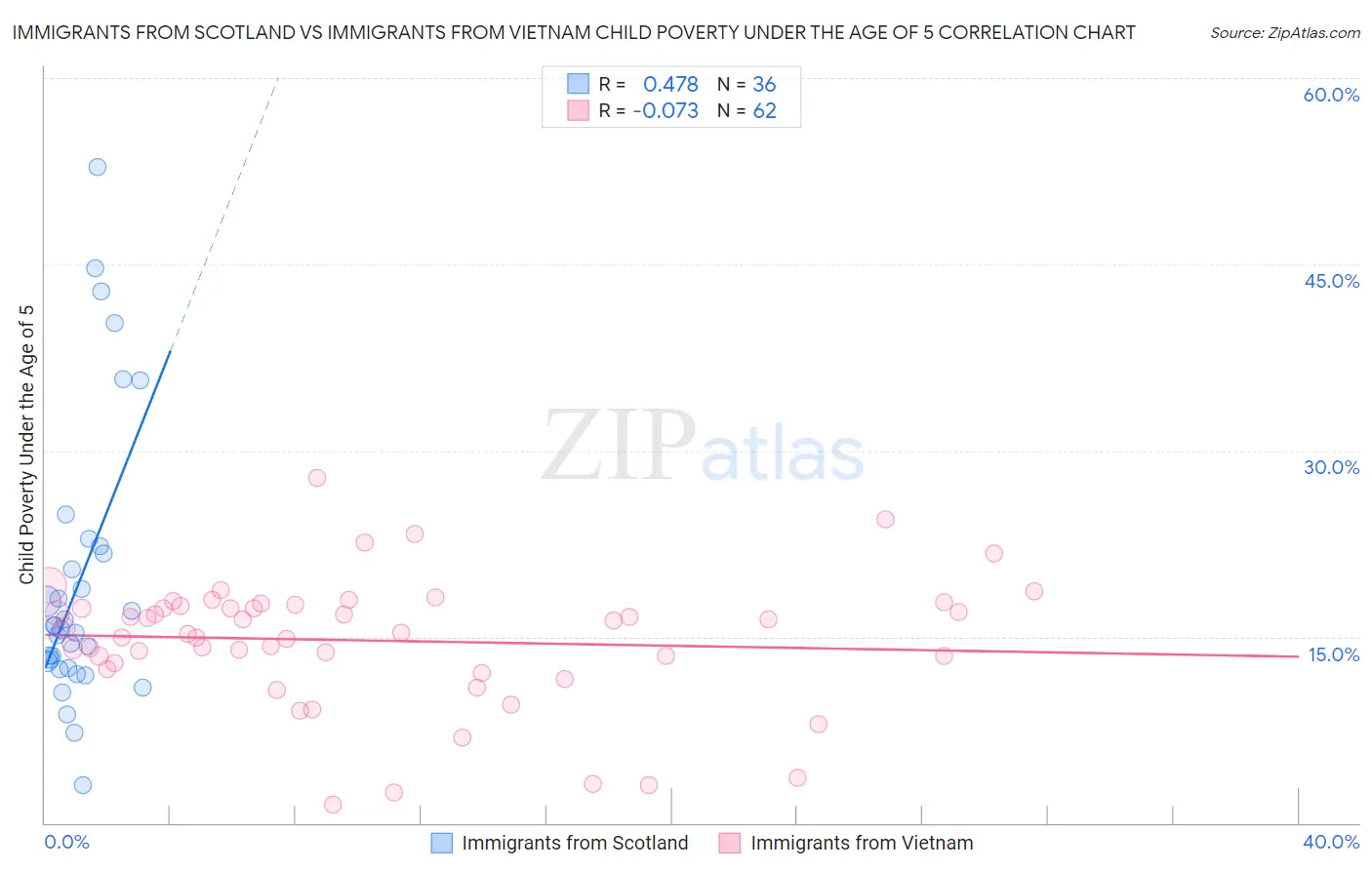 Immigrants from Scotland vs Immigrants from Vietnam Child Poverty Under the Age of 5