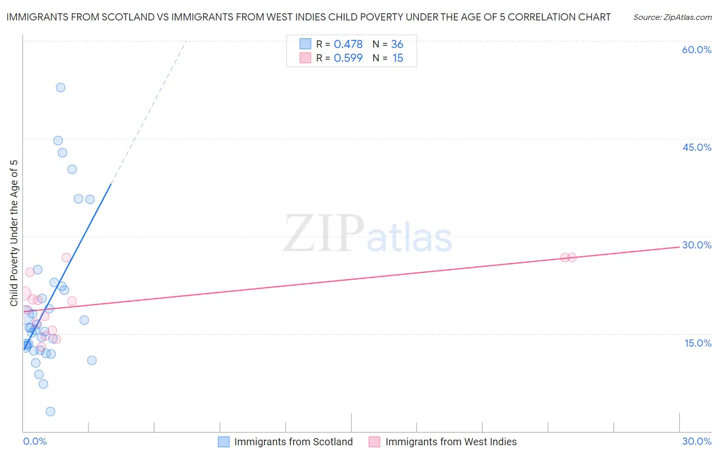 Immigrants from Scotland vs Immigrants from West Indies Child Poverty Under the Age of 5