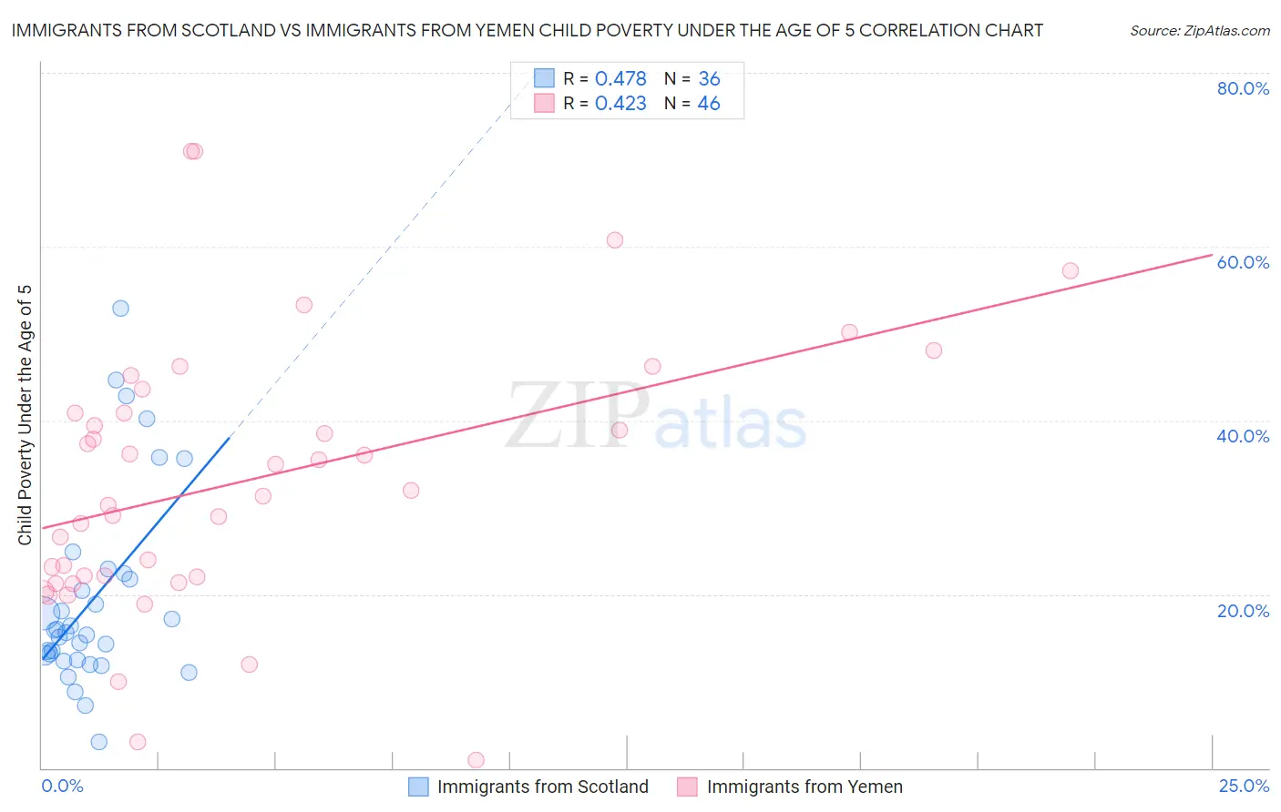 Immigrants from Scotland vs Immigrants from Yemen Child Poverty Under the Age of 5