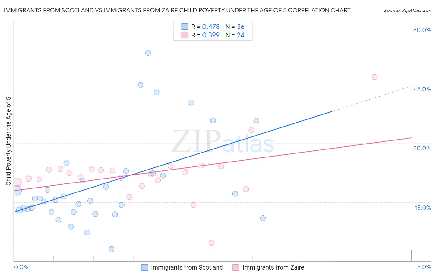 Immigrants from Scotland vs Immigrants from Zaire Child Poverty Under the Age of 5