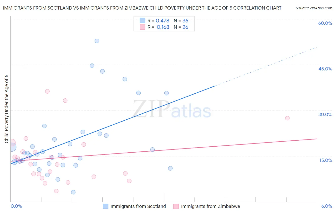Immigrants from Scotland vs Immigrants from Zimbabwe Child Poverty Under the Age of 5