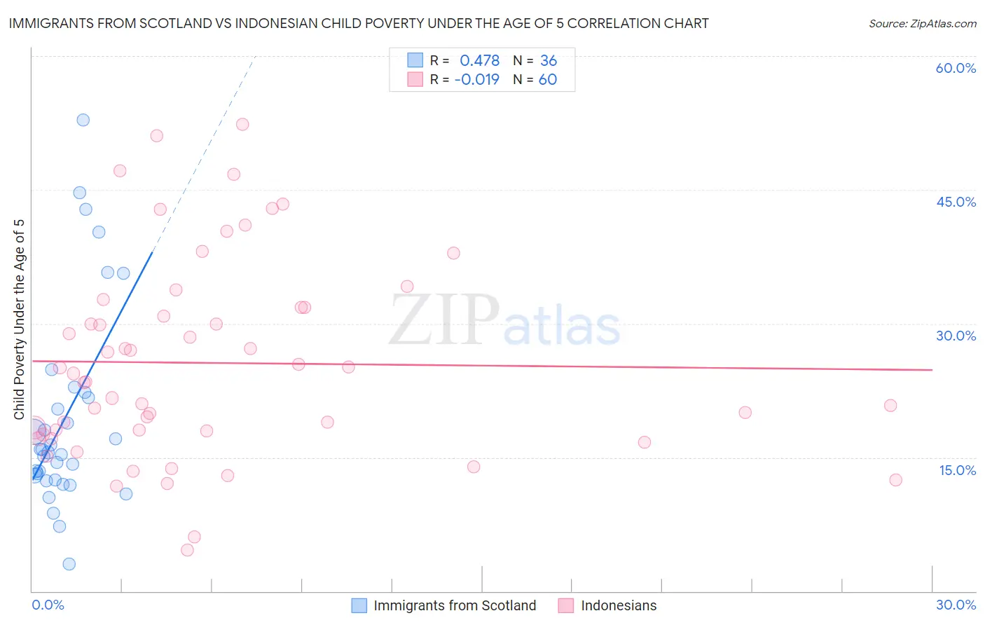 Immigrants from Scotland vs Indonesian Child Poverty Under the Age of 5