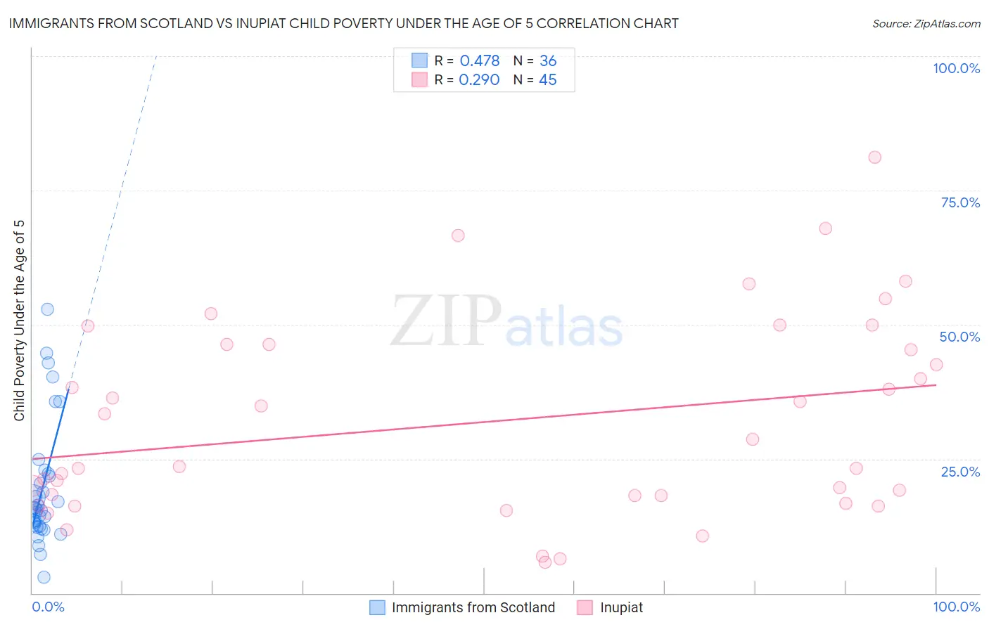 Immigrants from Scotland vs Inupiat Child Poverty Under the Age of 5