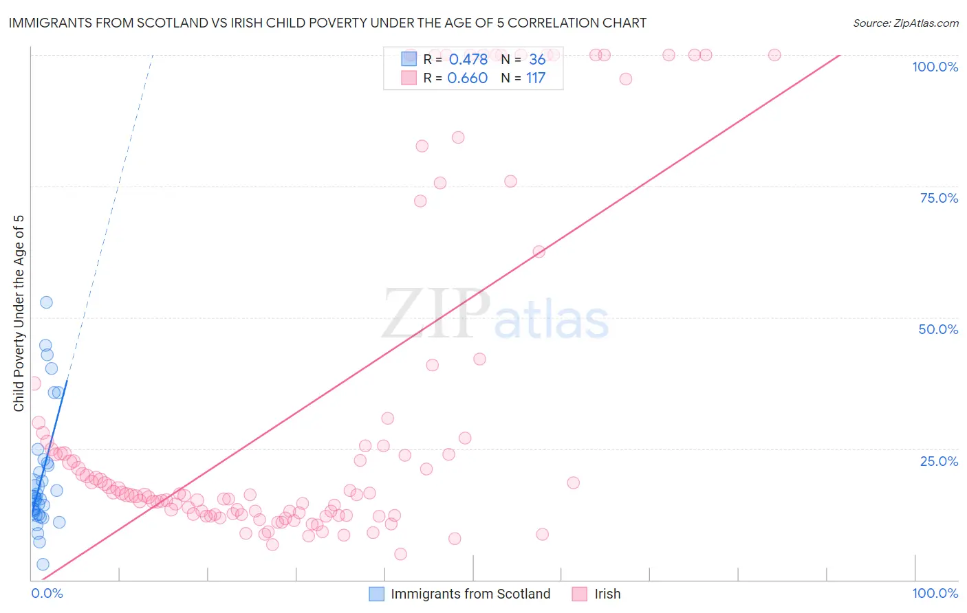 Immigrants from Scotland vs Irish Child Poverty Under the Age of 5