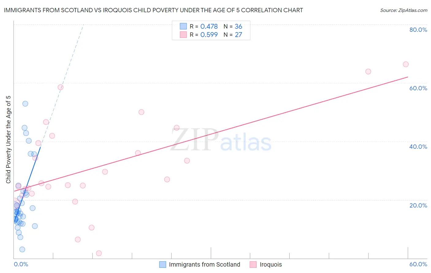 Immigrants from Scotland vs Iroquois Child Poverty Under the Age of 5