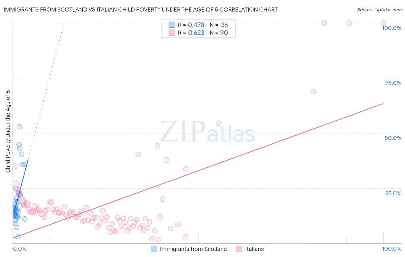 Immigrants from Scotland vs Italian Child Poverty Under the Age of 5
