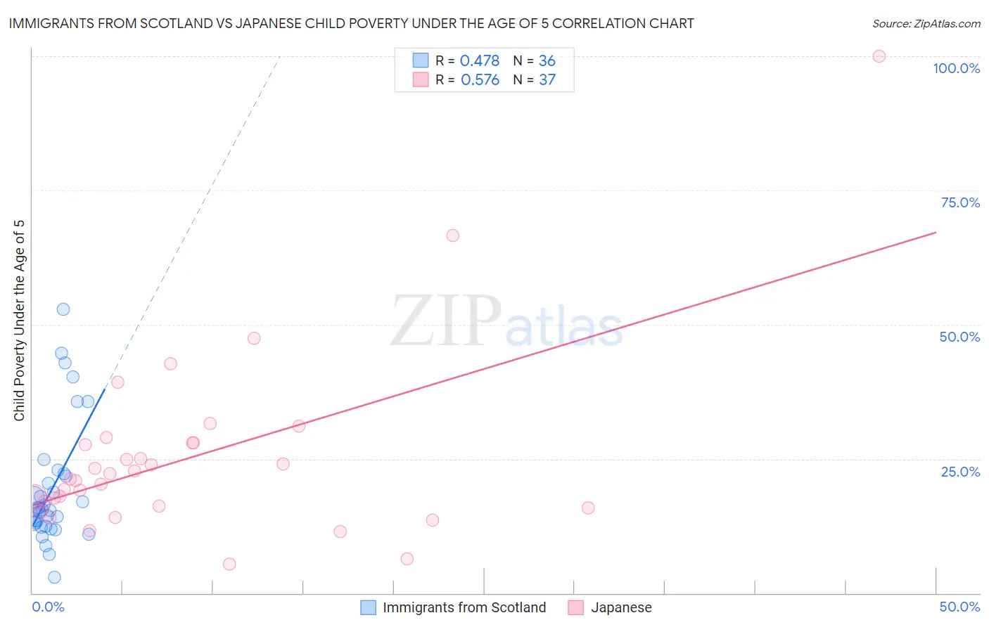 Immigrants from Scotland vs Japanese Child Poverty Under the Age of 5