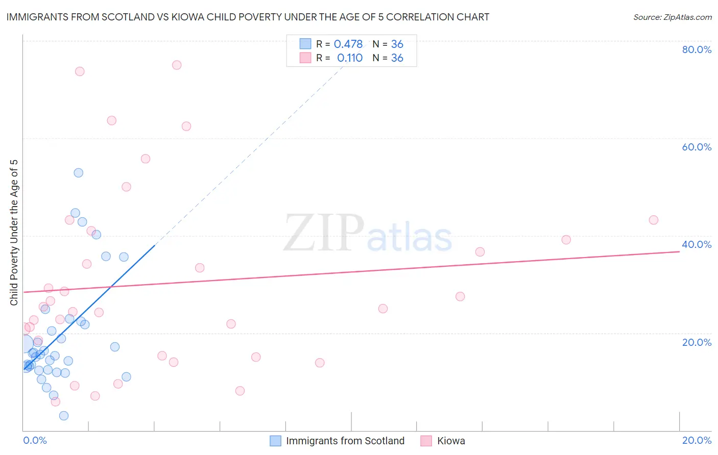 Immigrants from Scotland vs Kiowa Child Poverty Under the Age of 5