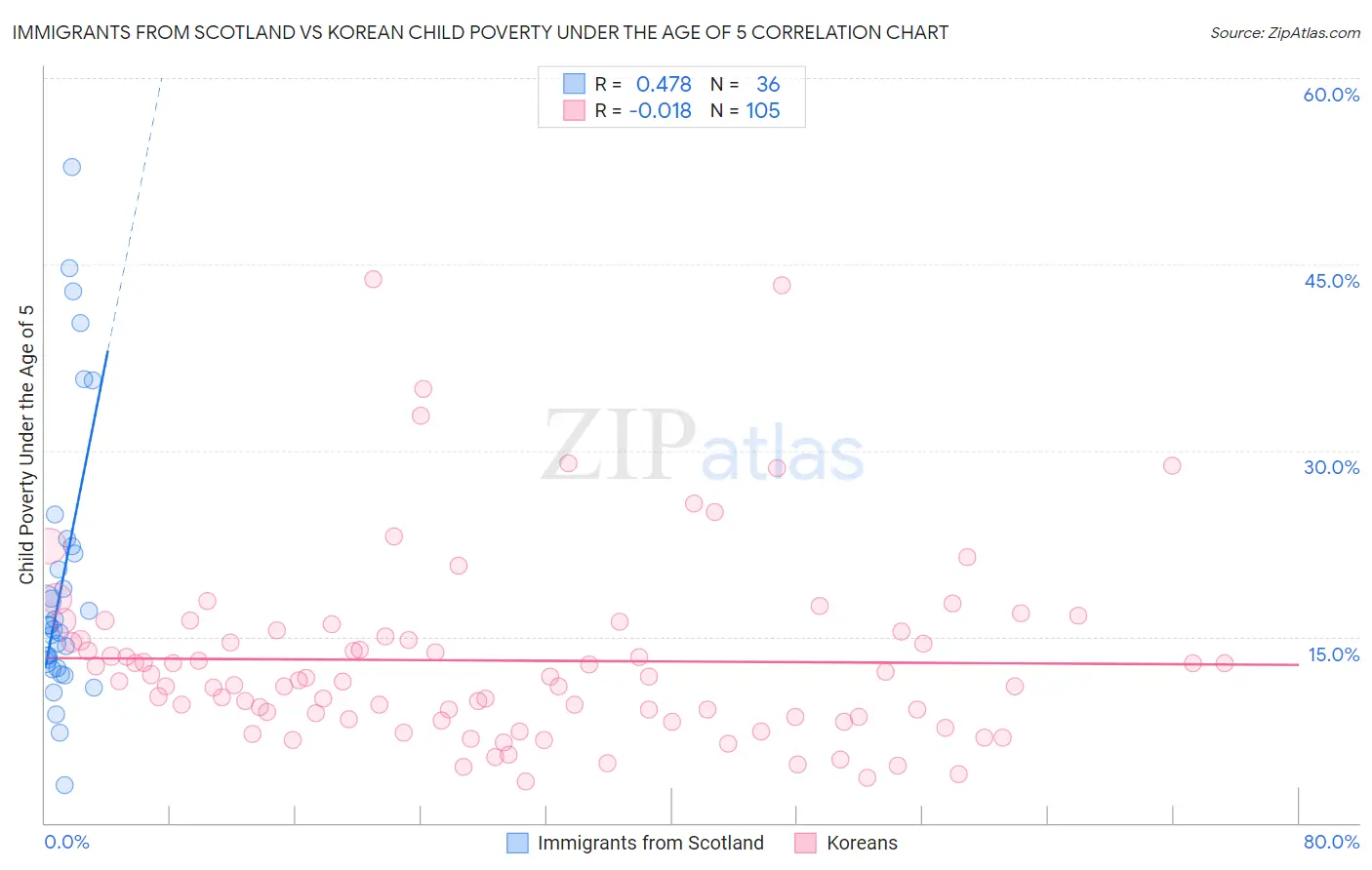 Immigrants from Scotland vs Korean Child Poverty Under the Age of 5