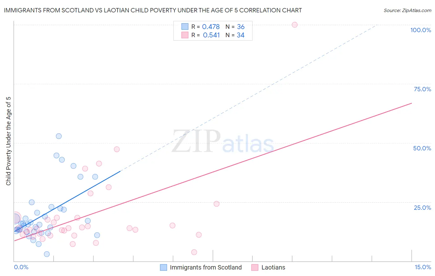 Immigrants from Scotland vs Laotian Child Poverty Under the Age of 5