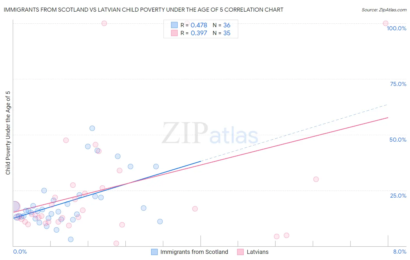 Immigrants from Scotland vs Latvian Child Poverty Under the Age of 5