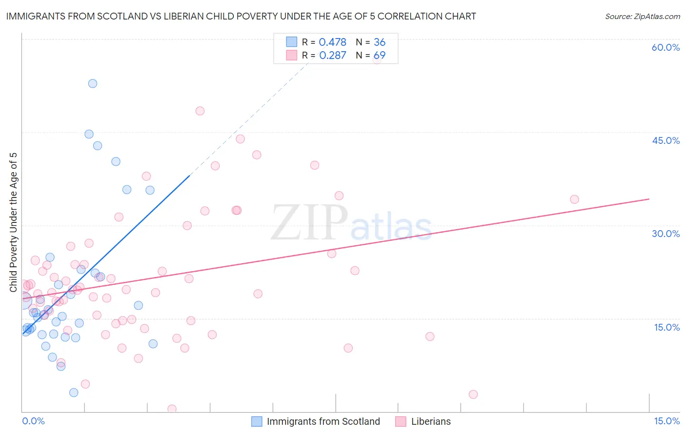 Immigrants from Scotland vs Liberian Child Poverty Under the Age of 5