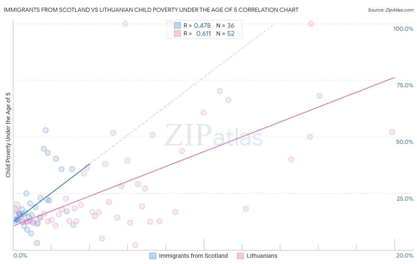 Immigrants from Scotland vs Lithuanian Child Poverty Under the Age of 5