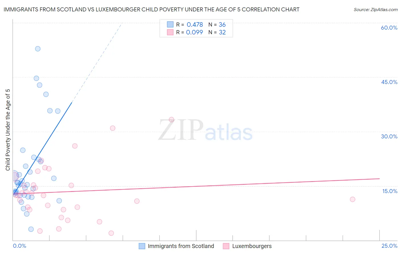 Immigrants from Scotland vs Luxembourger Child Poverty Under the Age of 5