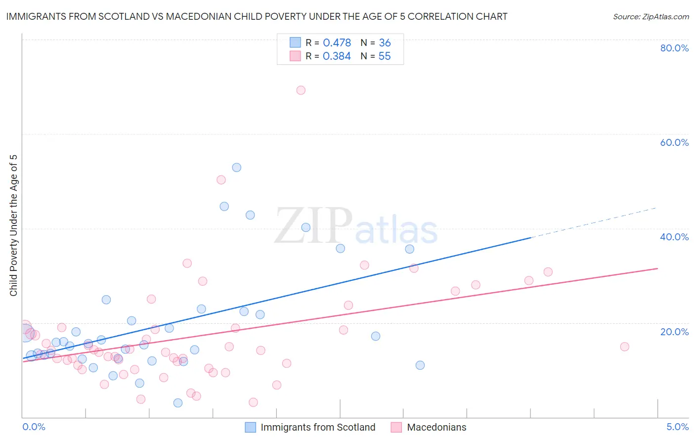 Immigrants from Scotland vs Macedonian Child Poverty Under the Age of 5