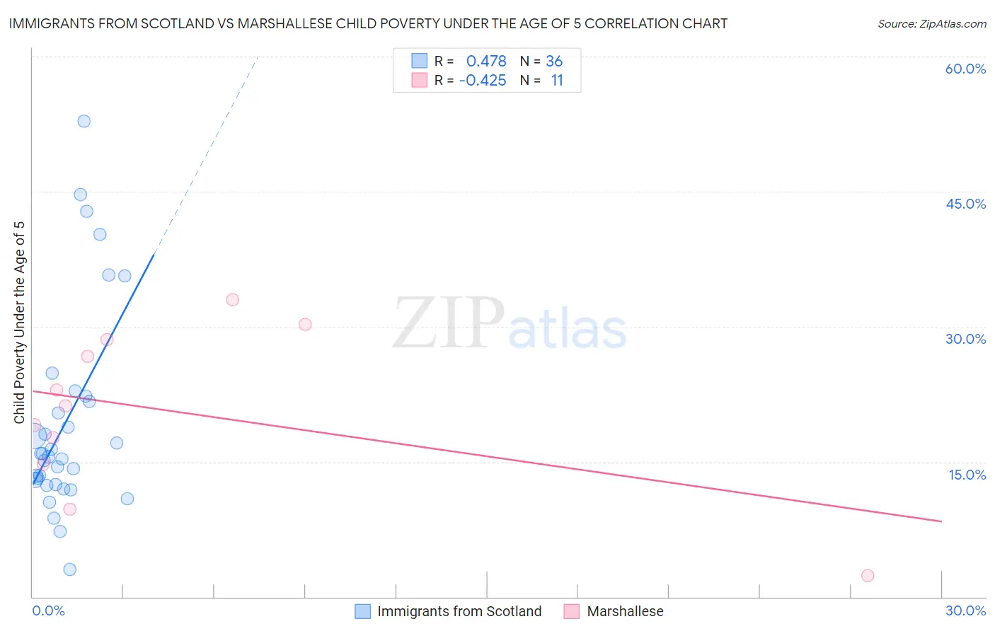 Immigrants from Scotland vs Marshallese Child Poverty Under the Age of 5