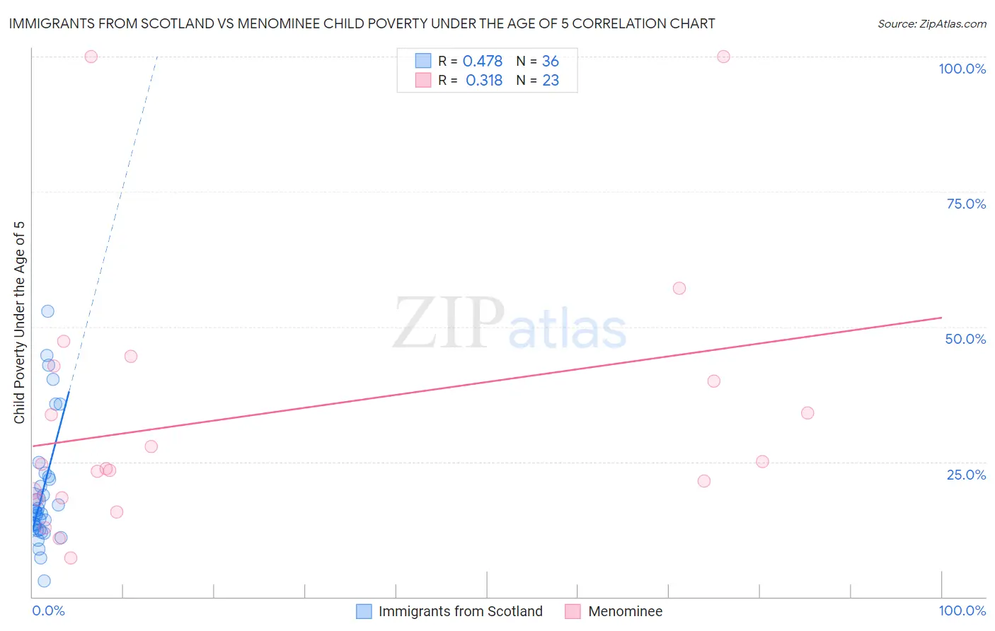 Immigrants from Scotland vs Menominee Child Poverty Under the Age of 5