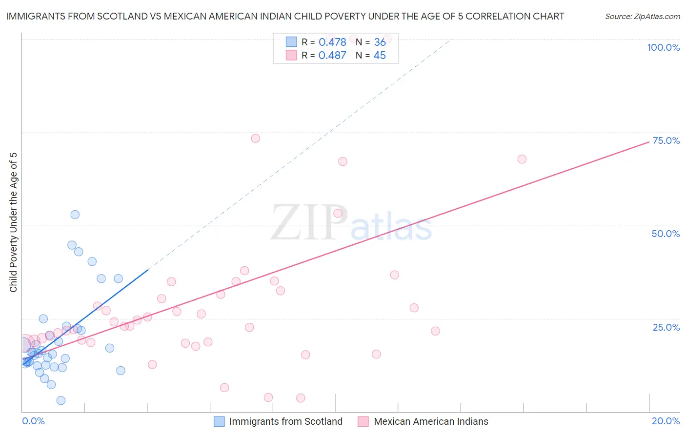 Immigrants from Scotland vs Mexican American Indian Child Poverty Under the Age of 5