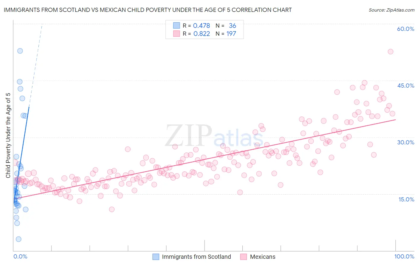 Immigrants from Scotland vs Mexican Child Poverty Under the Age of 5