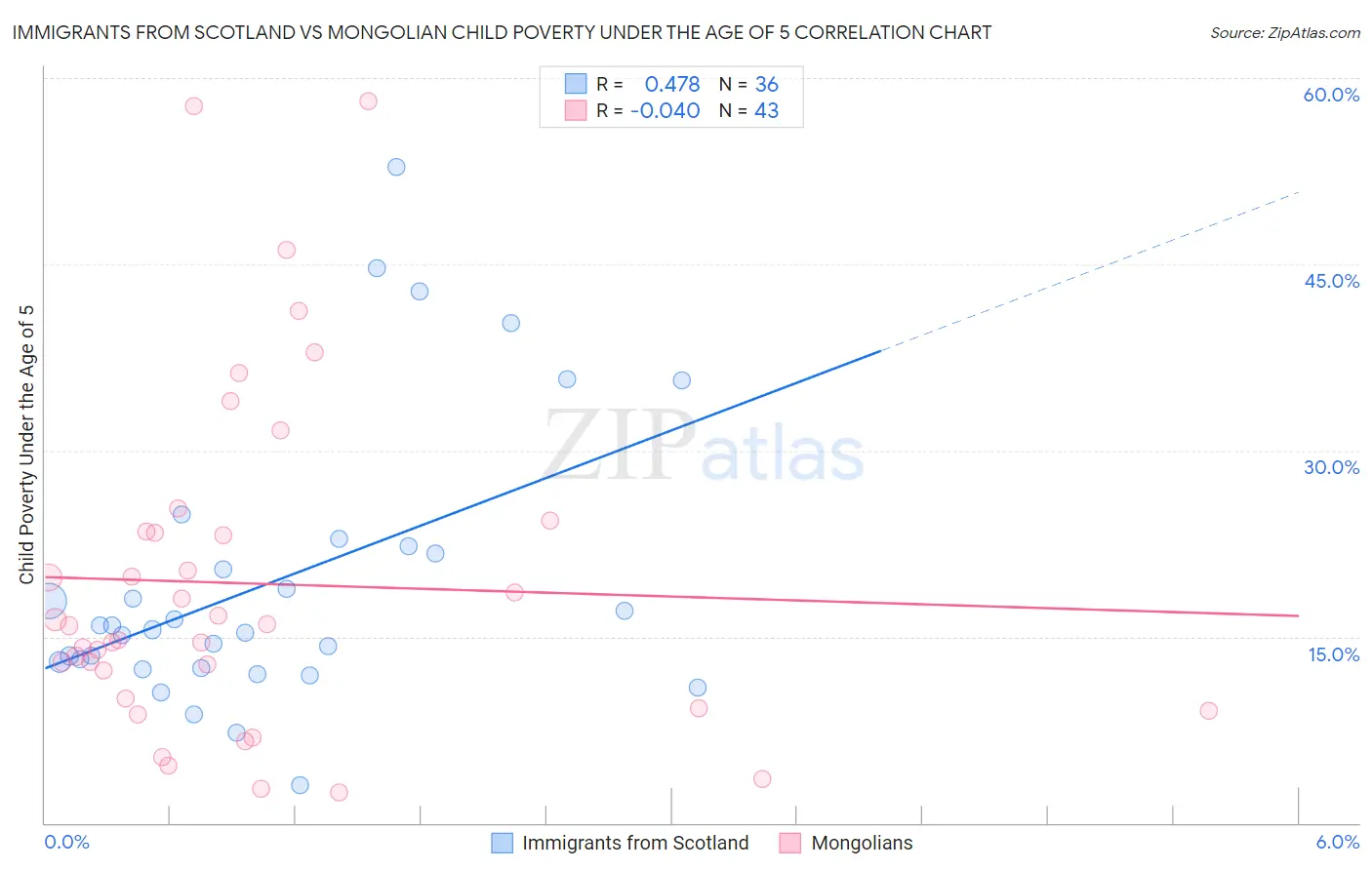 Immigrants from Scotland vs Mongolian Child Poverty Under the Age of 5