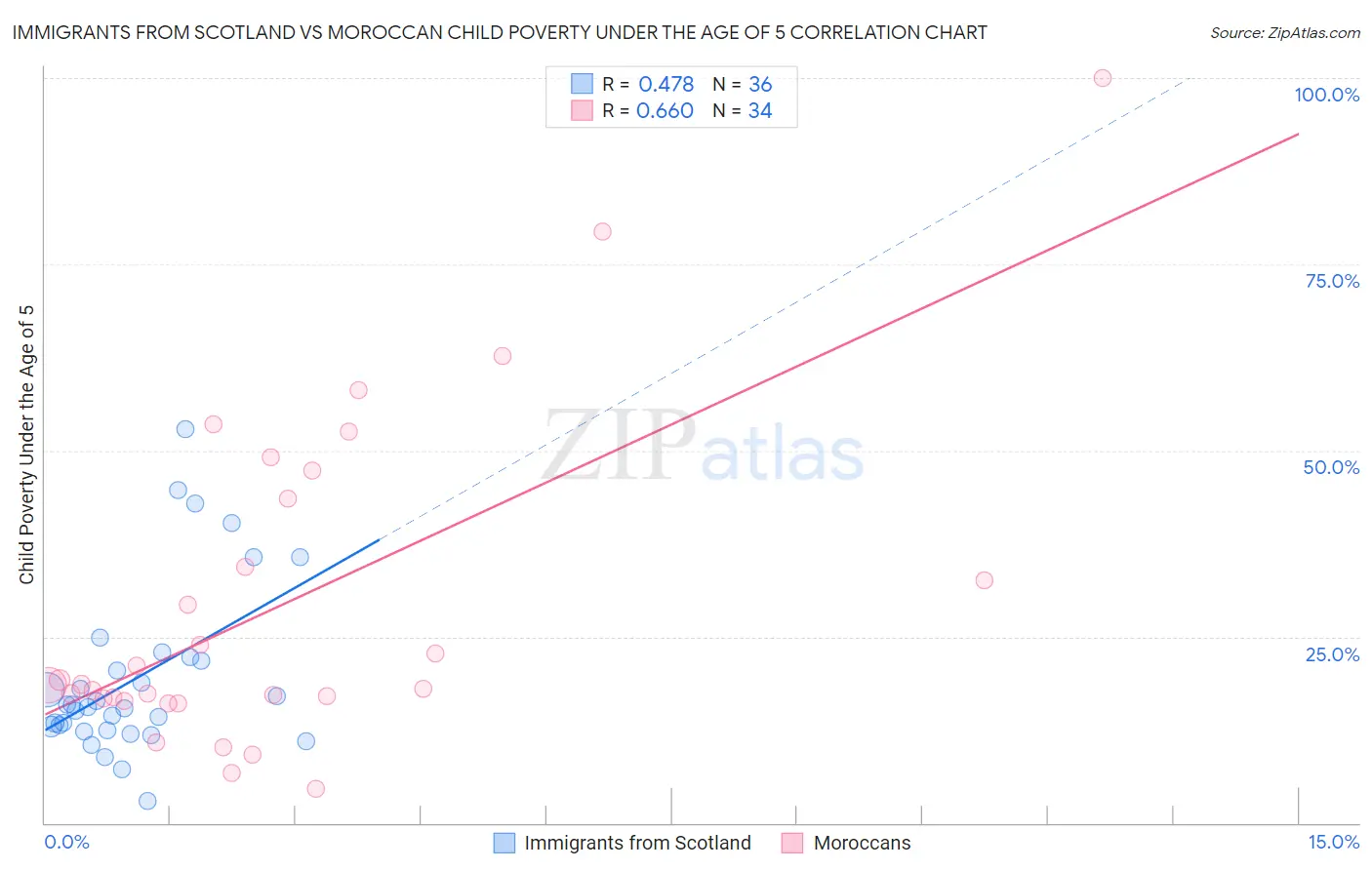 Immigrants from Scotland vs Moroccan Child Poverty Under the Age of 5