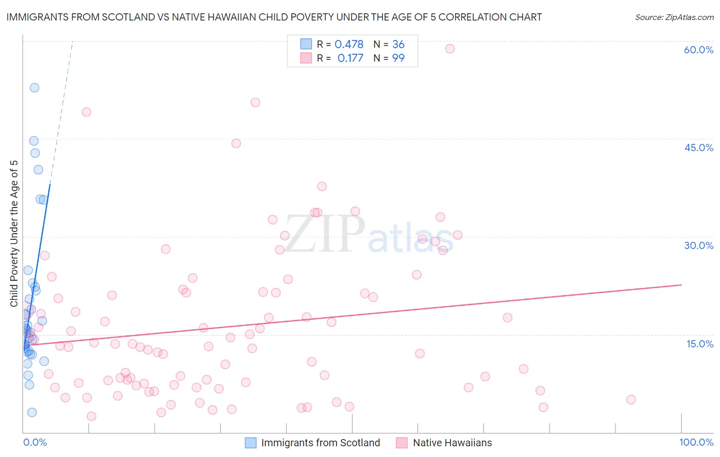 Immigrants from Scotland vs Native Hawaiian Child Poverty Under the Age of 5