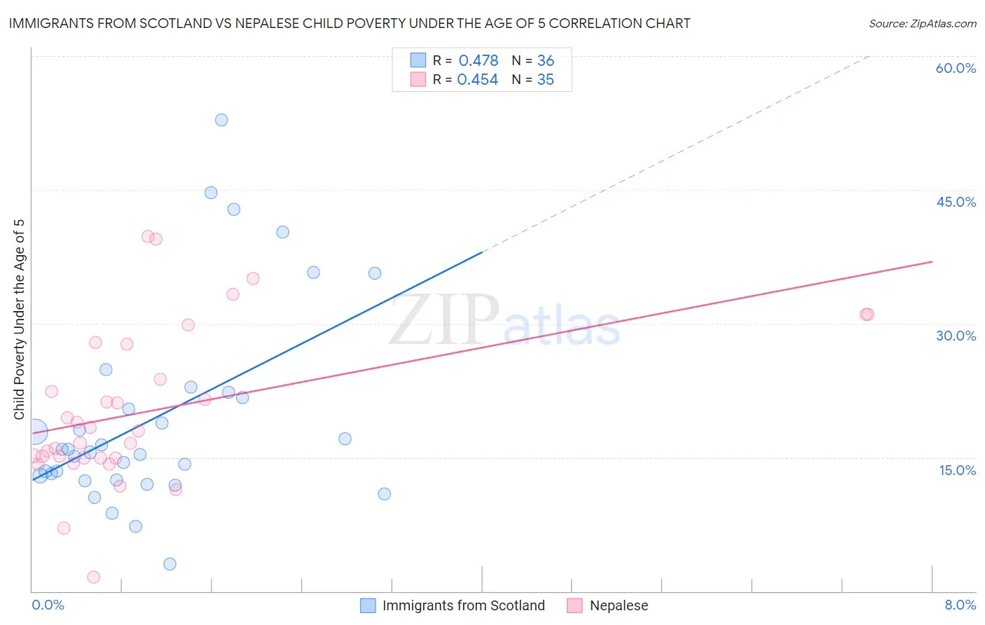 Immigrants from Scotland vs Nepalese Child Poverty Under the Age of 5