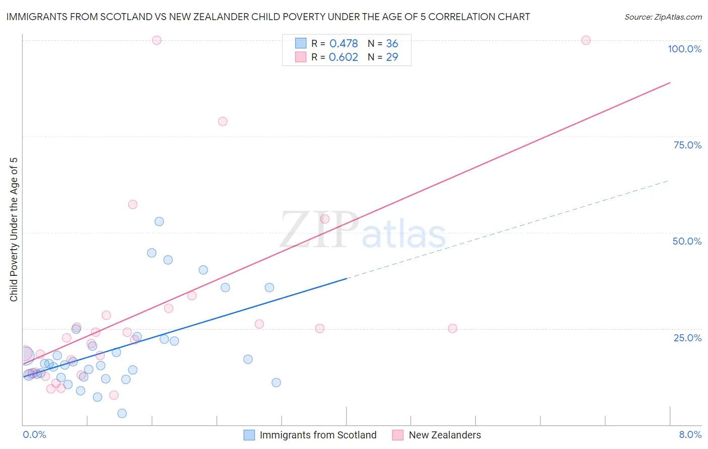 Immigrants from Scotland vs New Zealander Child Poverty Under the Age of 5