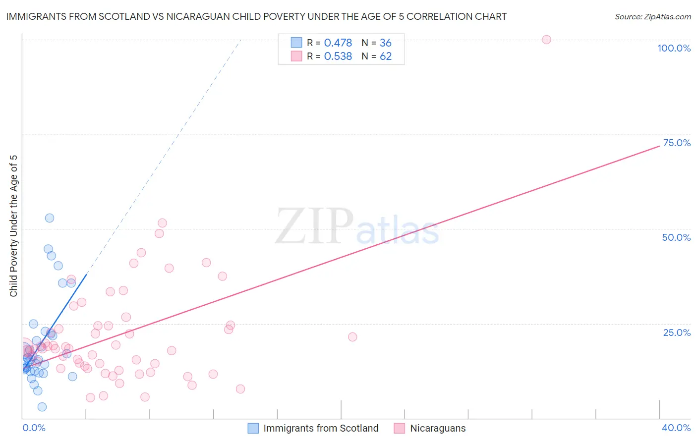 Immigrants from Scotland vs Nicaraguan Child Poverty Under the Age of 5