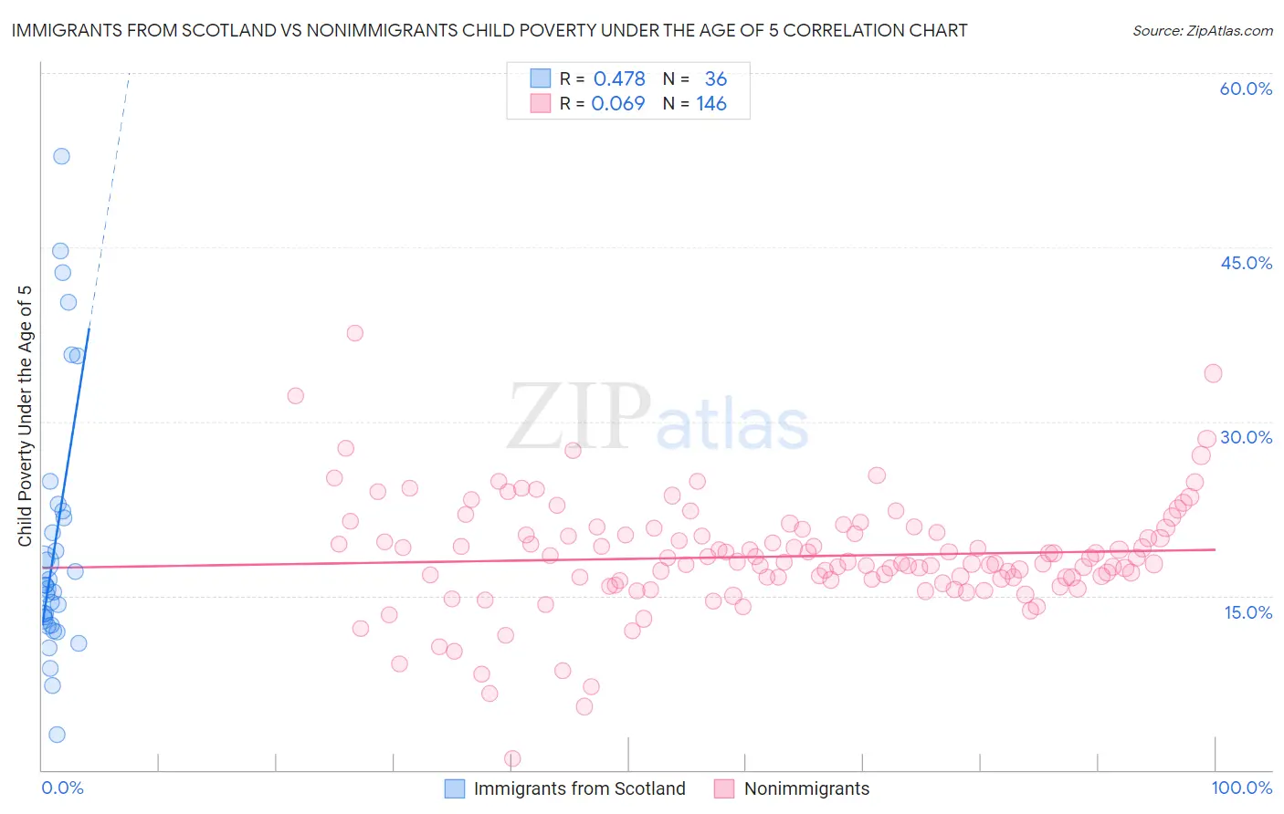 Immigrants from Scotland vs Nonimmigrants Child Poverty Under the Age of 5