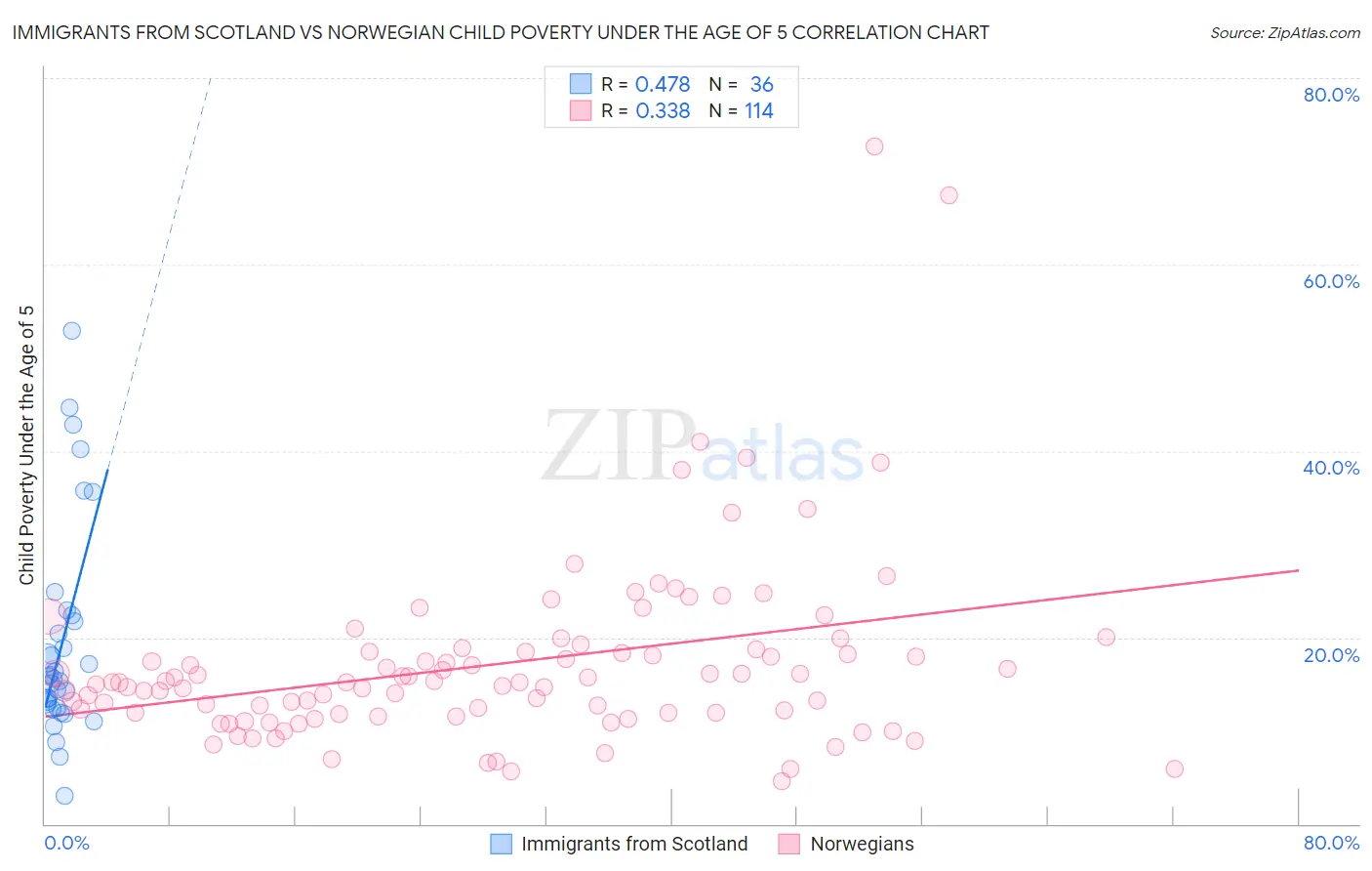 Immigrants from Scotland vs Norwegian Child Poverty Under the Age of 5