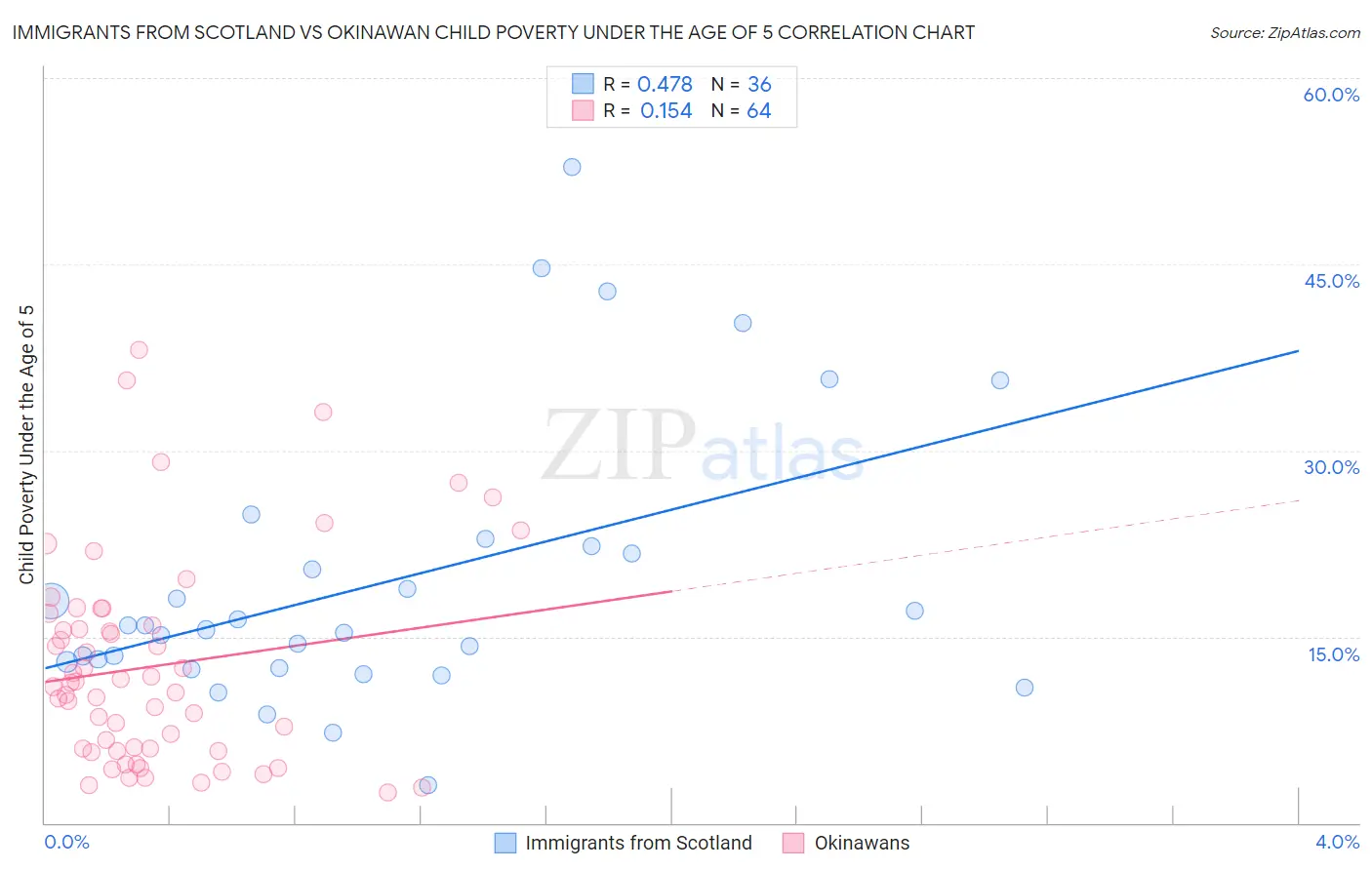 Immigrants from Scotland vs Okinawan Child Poverty Under the Age of 5