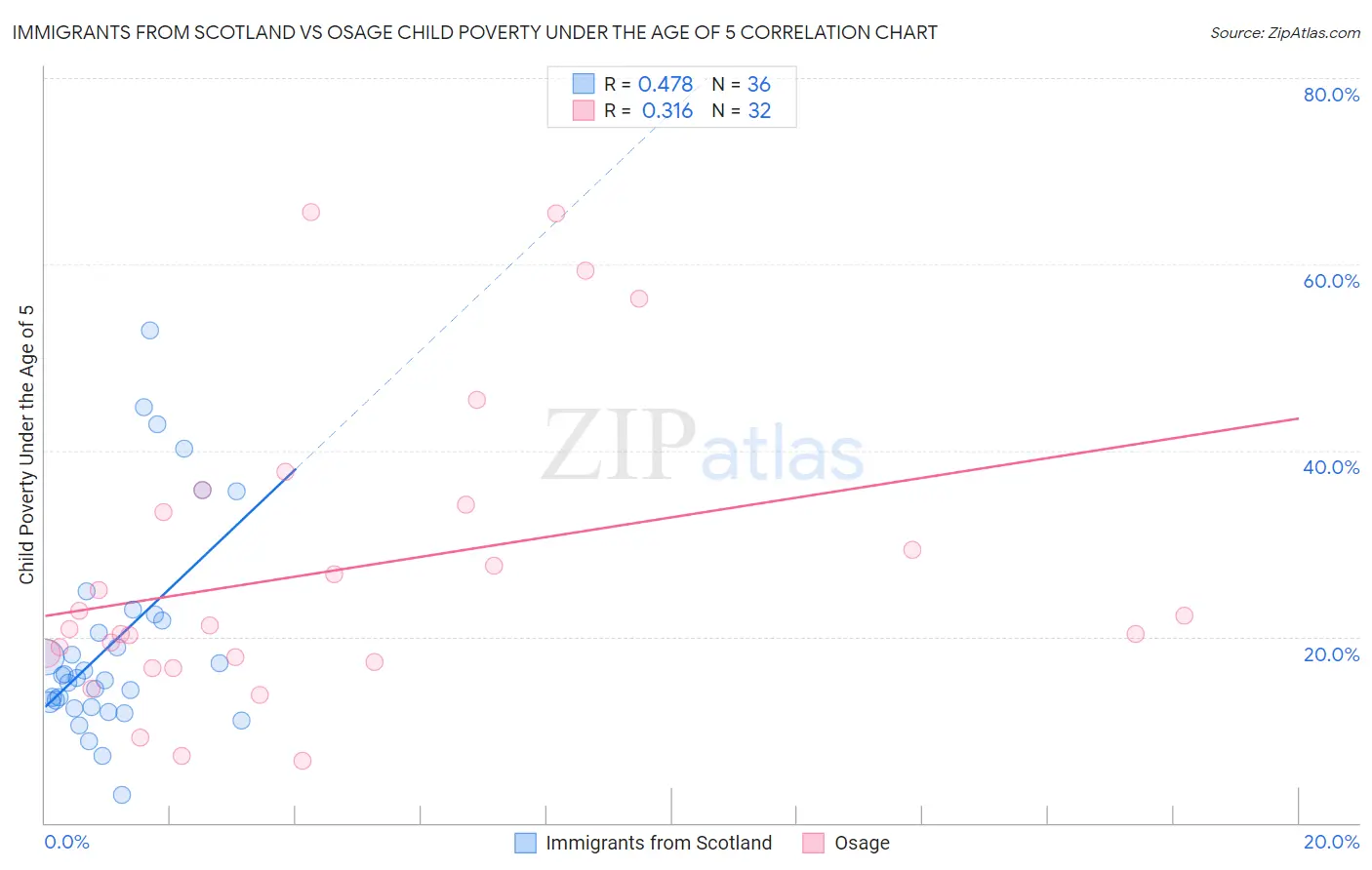 Immigrants from Scotland vs Osage Child Poverty Under the Age of 5