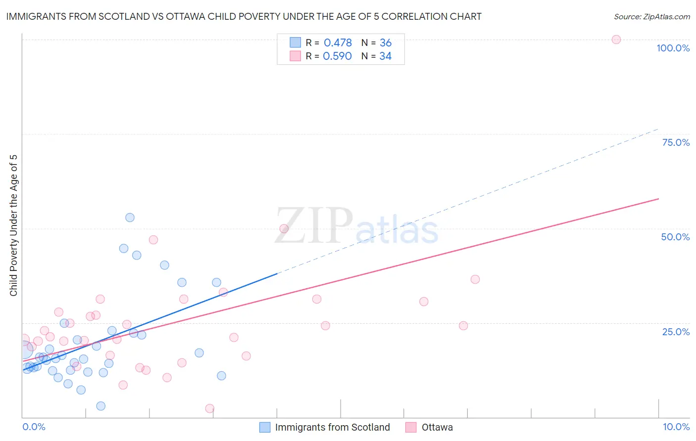 Immigrants from Scotland vs Ottawa Child Poverty Under the Age of 5