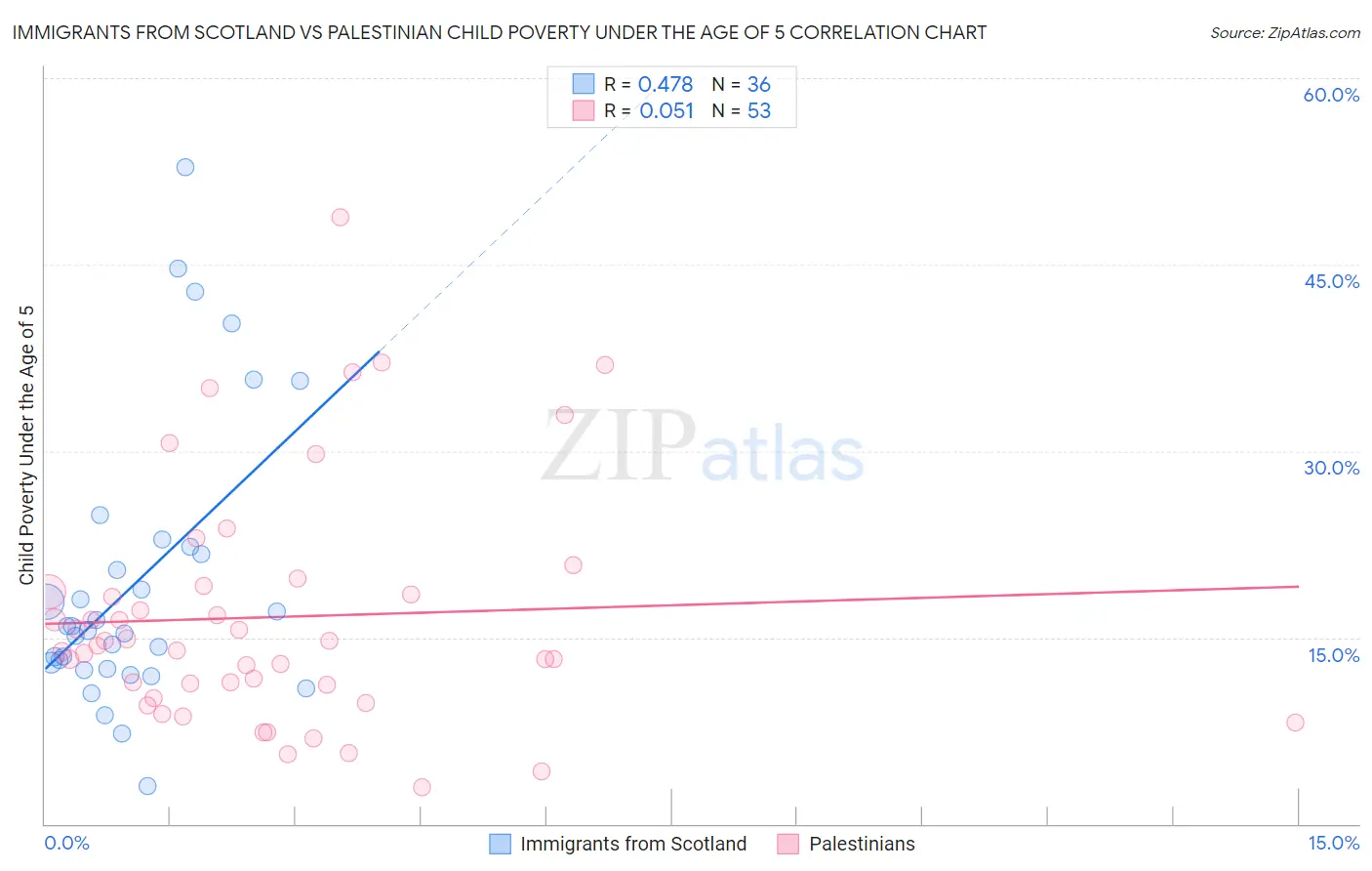 Immigrants from Scotland vs Palestinian Child Poverty Under the Age of 5