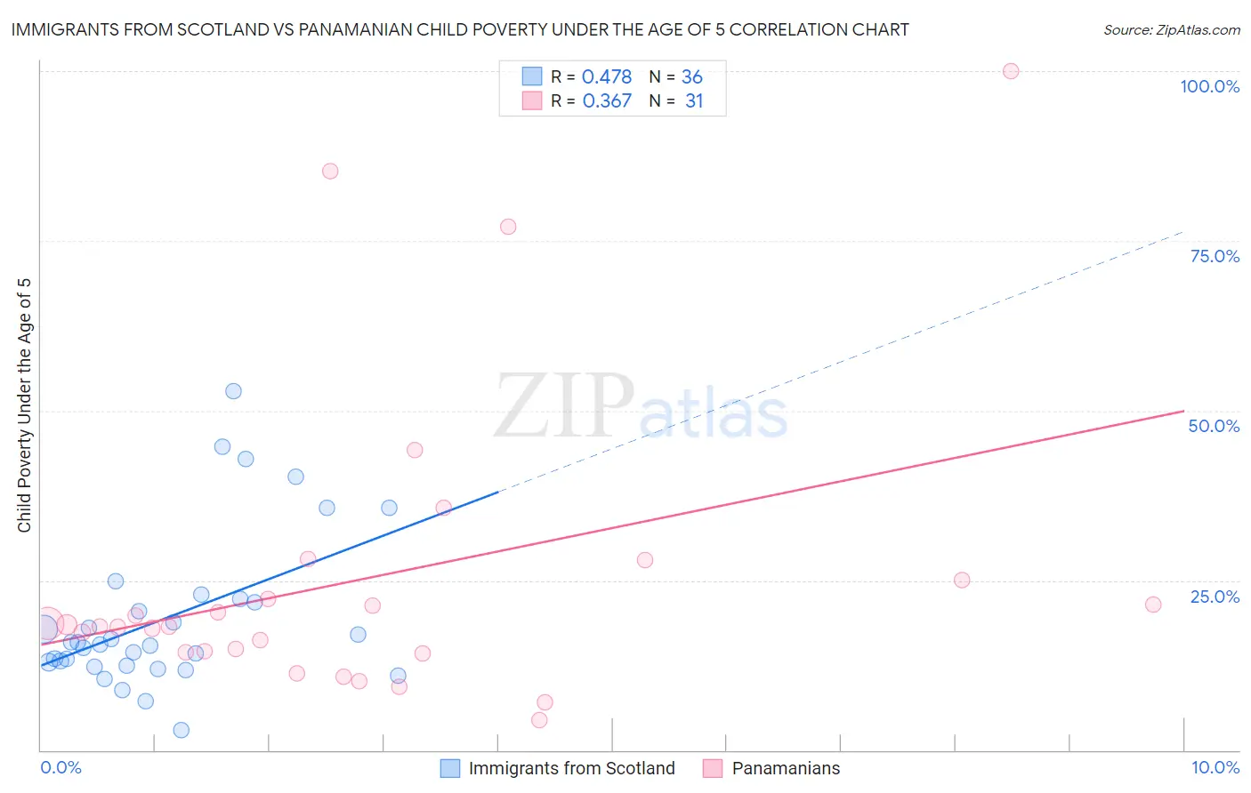 Immigrants from Scotland vs Panamanian Child Poverty Under the Age of 5
