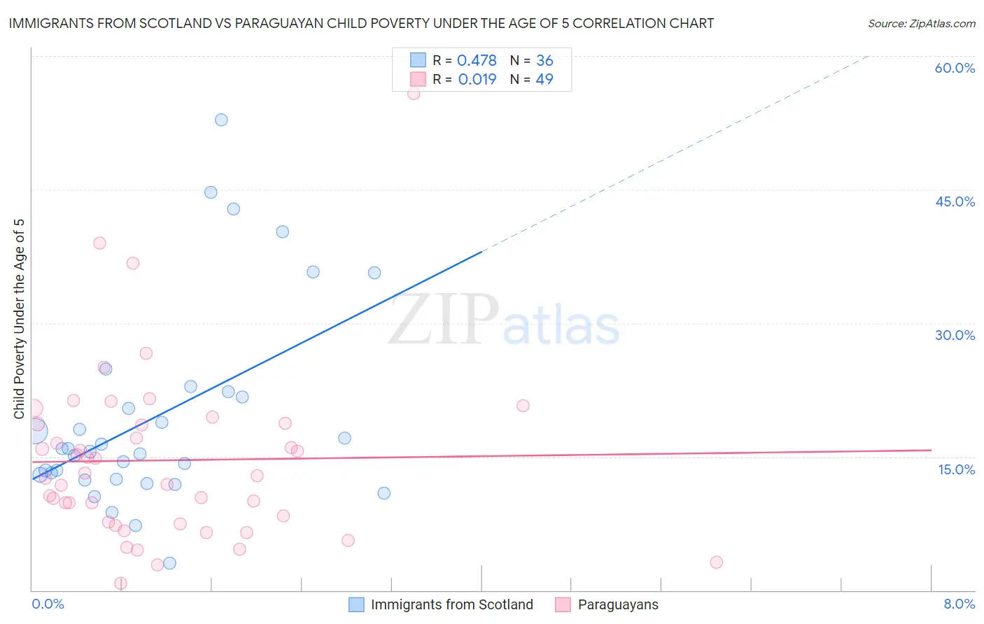 Immigrants from Scotland vs Paraguayan Child Poverty Under the Age of 5