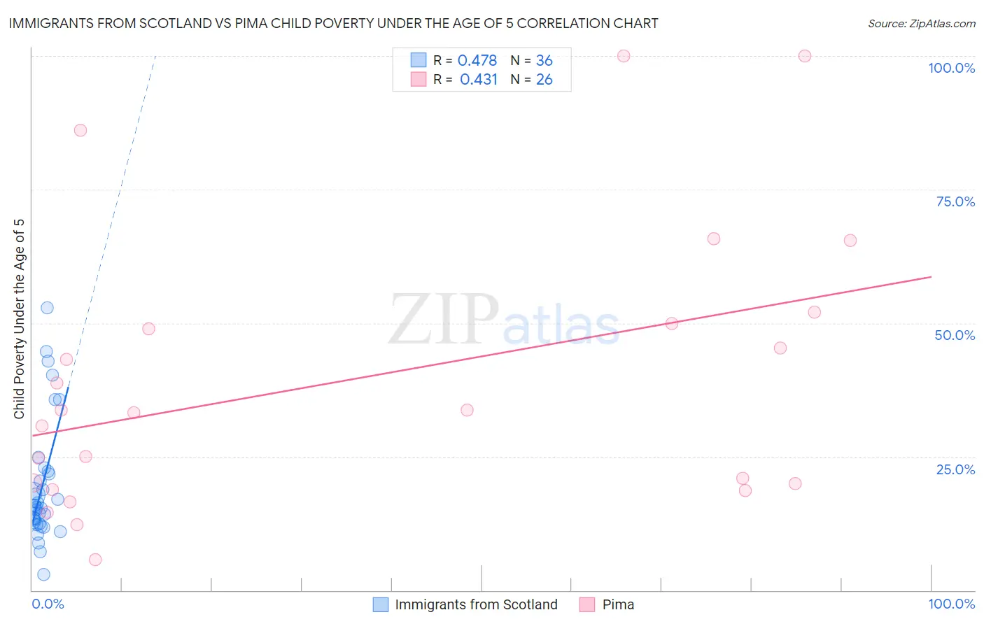 Immigrants from Scotland vs Pima Child Poverty Under the Age of 5