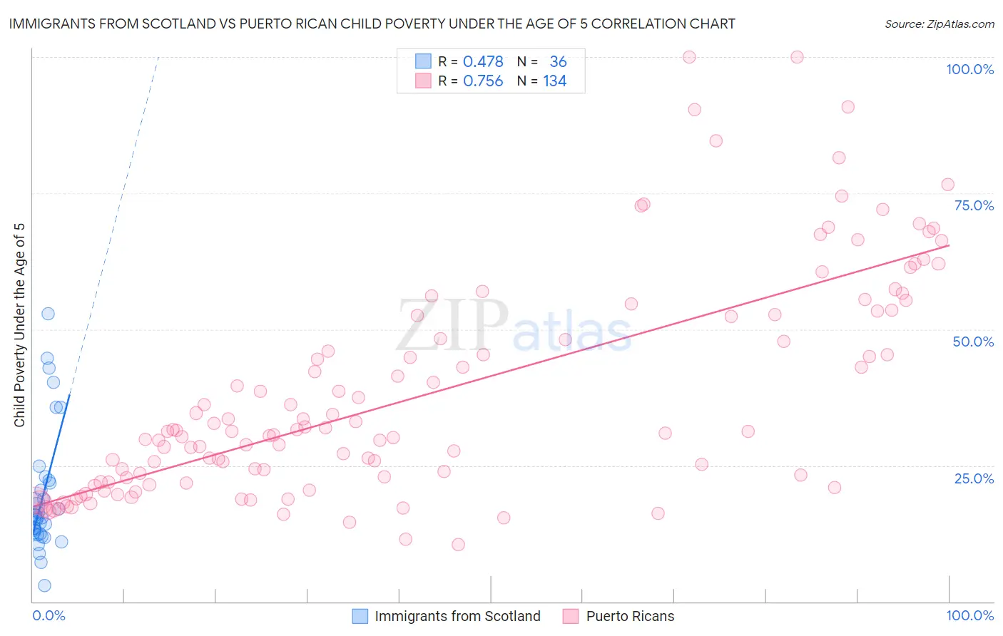 Immigrants from Scotland vs Puerto Rican Child Poverty Under the Age of 5