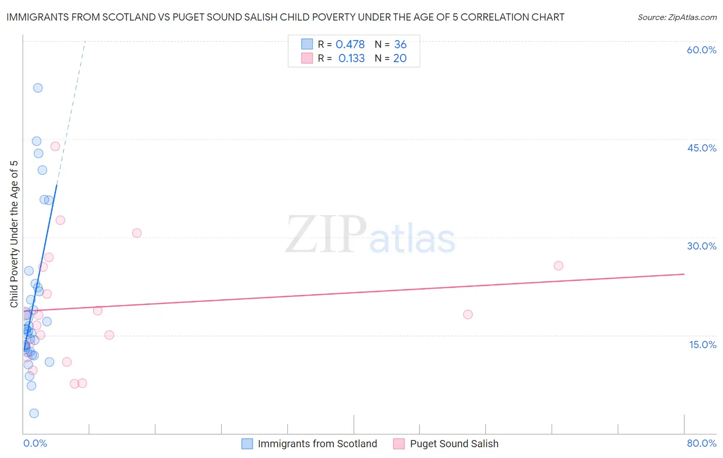 Immigrants from Scotland vs Puget Sound Salish Child Poverty Under the Age of 5